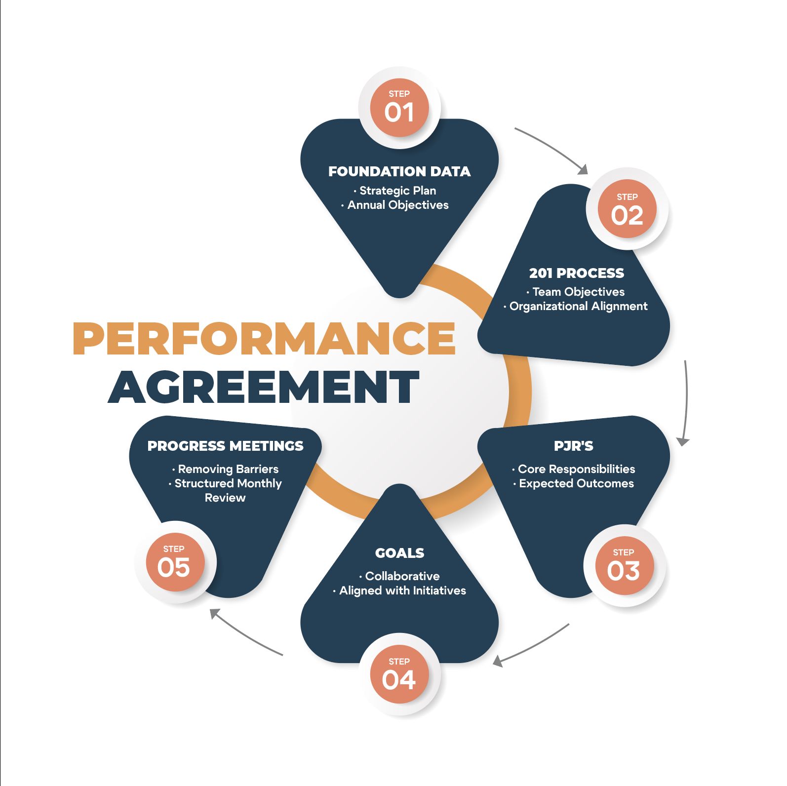 Performance Agreement